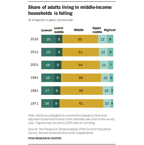 امریکا میں مڈل کلاس تیزی سے سکڑنے لگی