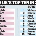 محمد مسلسل تیسرے سال برطانیا میں بچوں کا مقبول ترین نام قرار