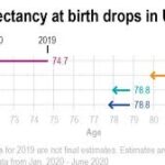 کرونا وائرس کے سبب امریکیوں کی اوسط عمر میں ایک سال کی ریکارڈ کمی